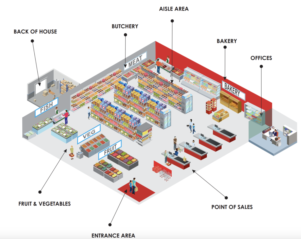 How To Choose Lighting for Supermarkets