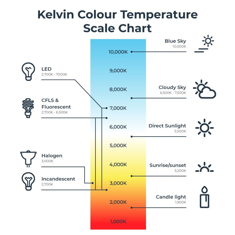 Understanding Color Temperature in Lighting